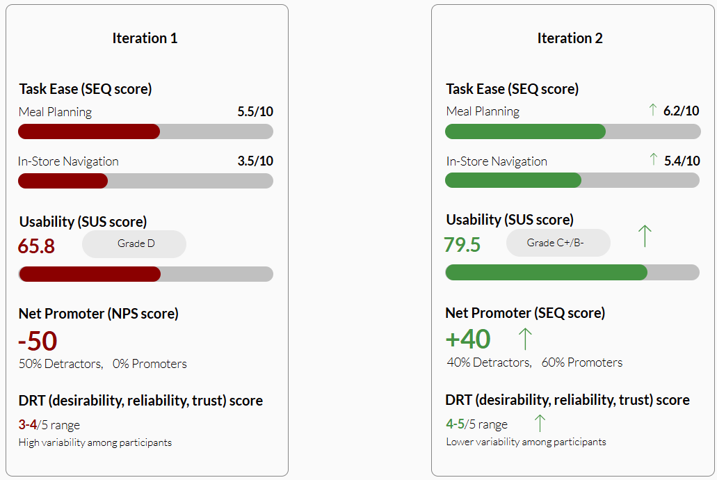 Quantitative scoring results post-iteration
