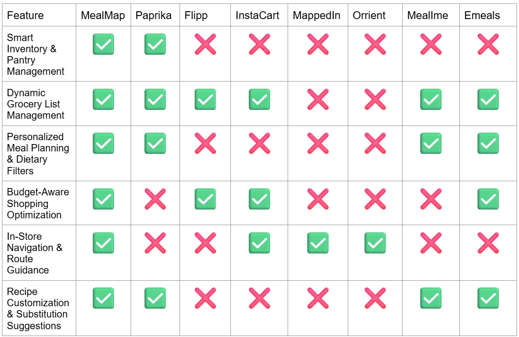 Competitive analysis matrix showing gaps across existing grocery apps