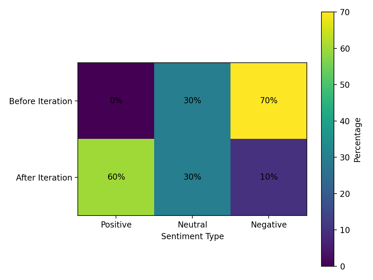 Sentiment distribution chart showing shift to positive after iteration