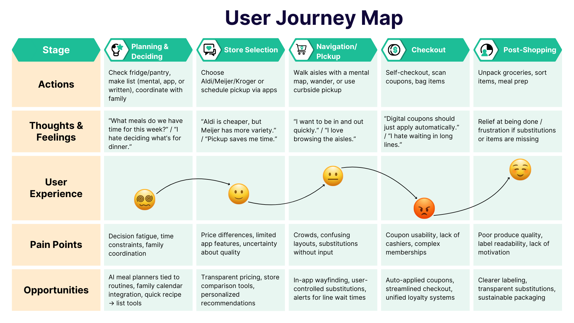 User Journey Map showing friction points in the grocery shopping experience