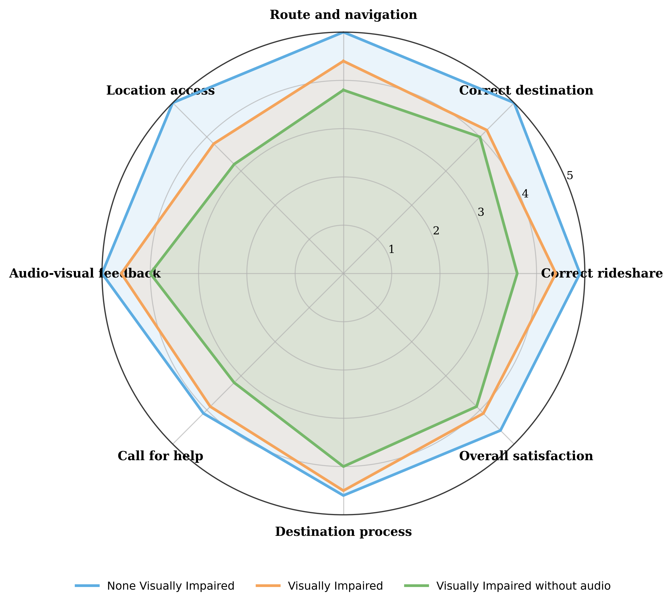 Radar chart comparing non-visually impaired, visually impaired, and visually impaired without audio conditions across route and navigation, destination, rideshare identification, feedback, help, and satisfaction measures