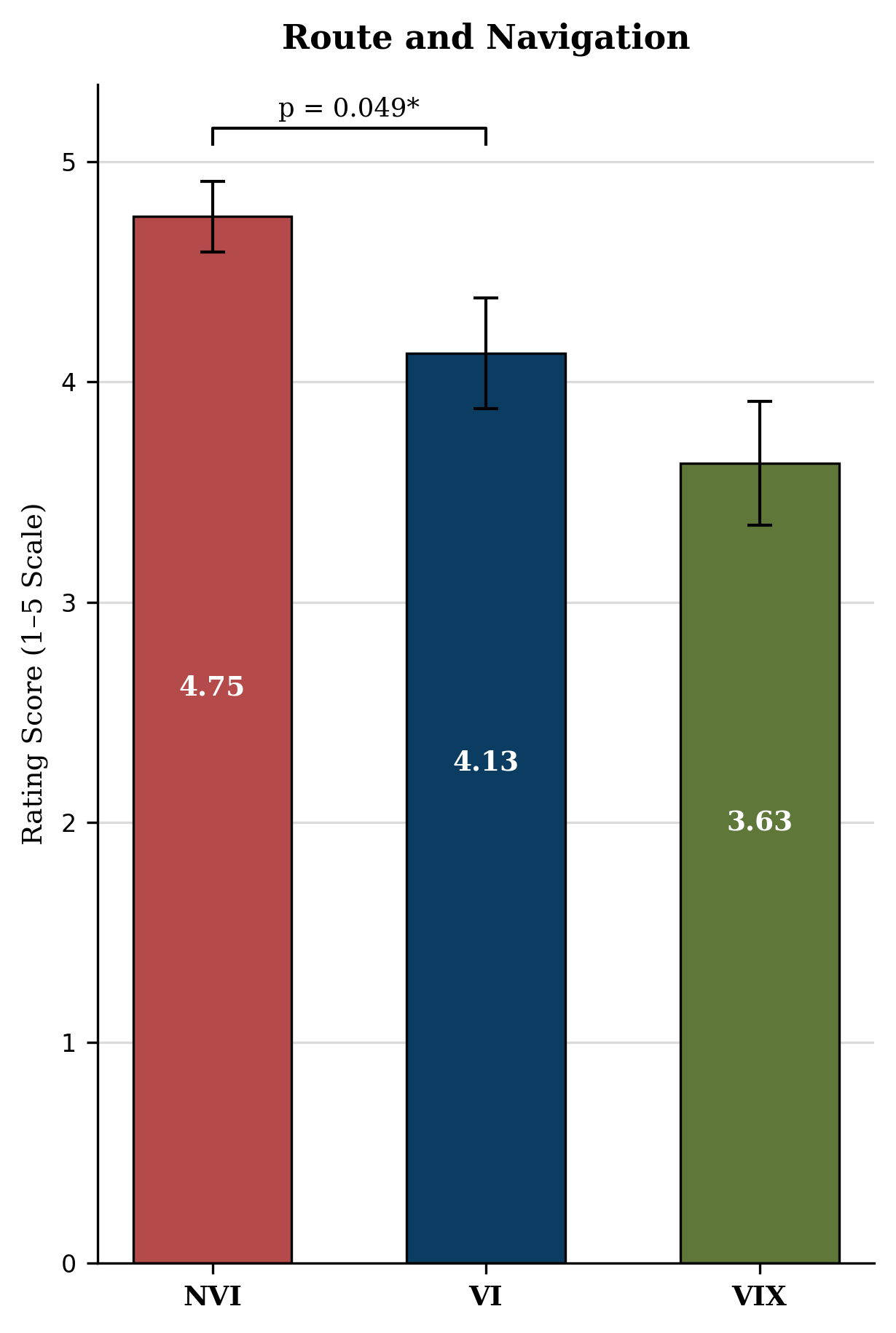 Hypothesis 1 results chart showing audio feedback improved navigation confidence and route awareness for visually impaired riders