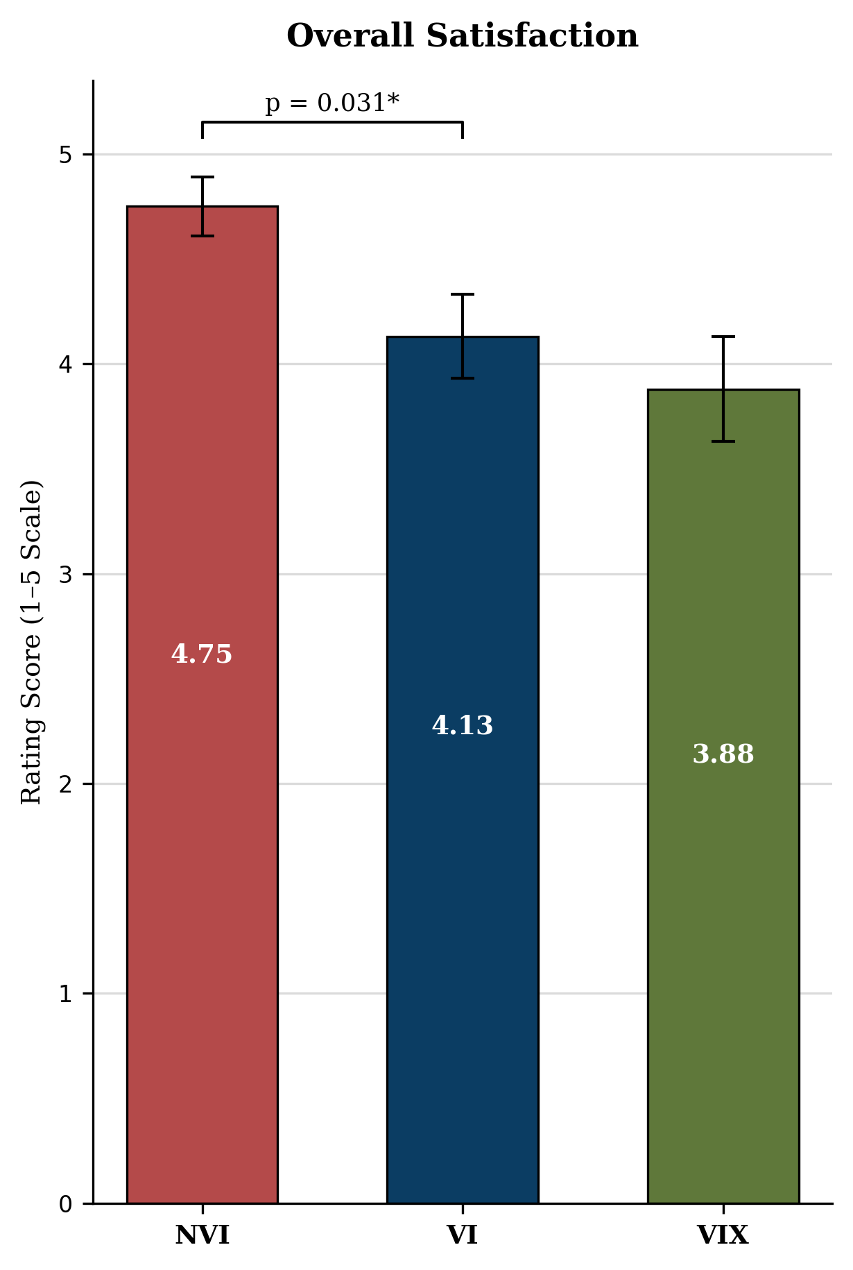 Hypothesis 2 results chart showing multimodal feedback helped visually impaired users perform comparably to non-visually impaired riders