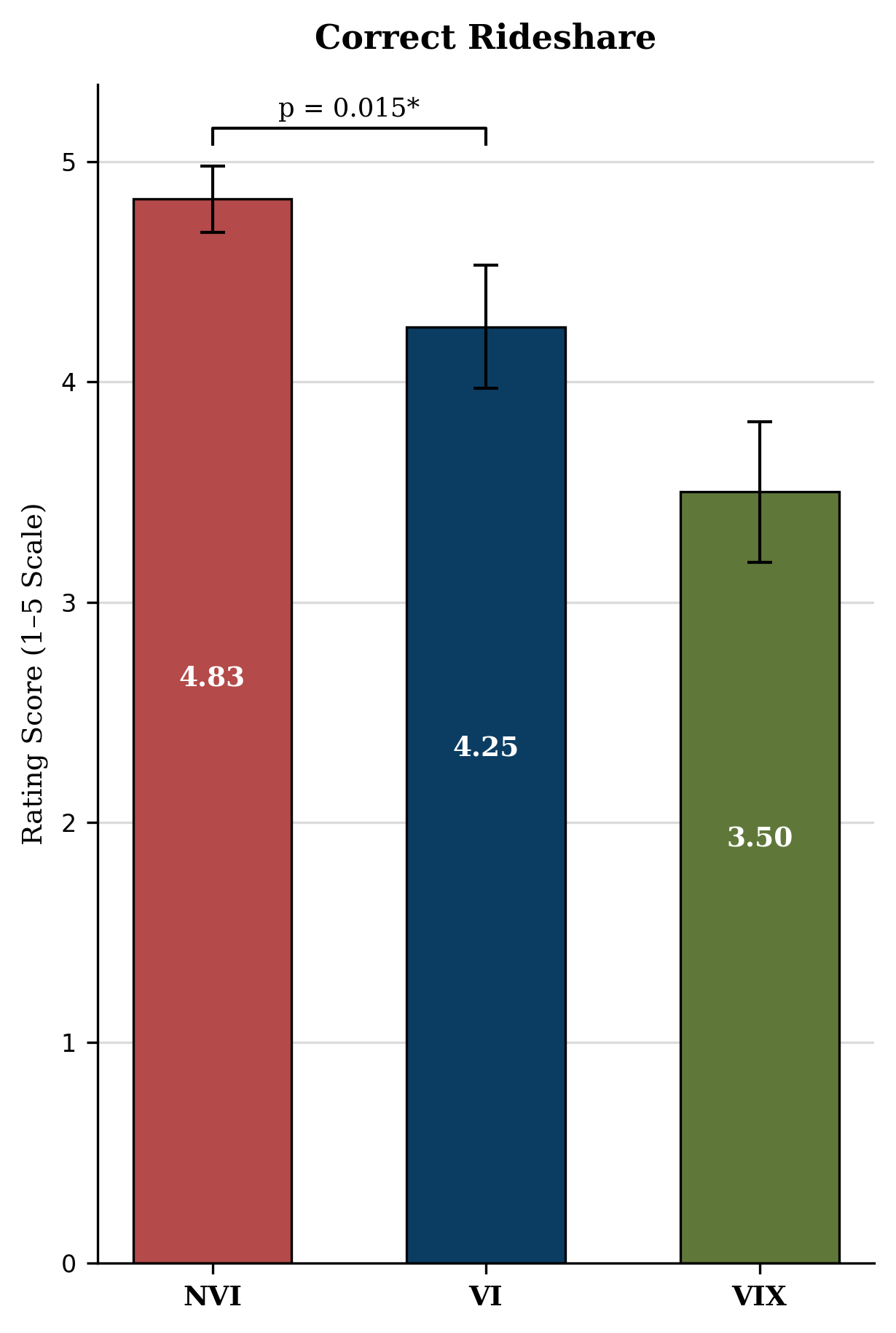 Hypothesis 3 results chart showing removing audio feedback decreased rider trust and situational awareness