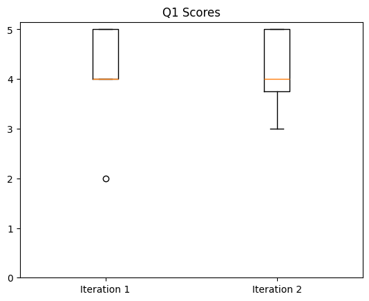 Boxplot for avatar personalization question showing no change in mean score between iterations but a decrease in varability