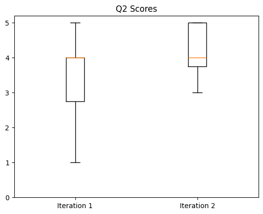 Boxplot for avatar removal engagement question which showed increasing mean scores and decrease in variability between iterations