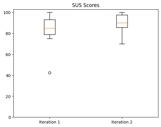 Boxplot for SUS score comparison showing an increase in SUS scores between iterations and a decrease in variability, with an already high starting SUS score