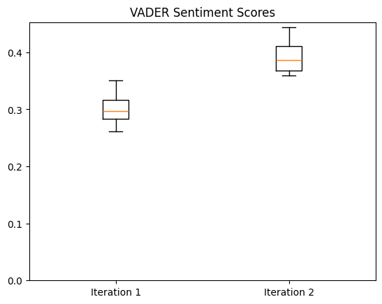 Boxplot for VADER score comparison which shows a statistically significant improvement between iterations 1 and 2